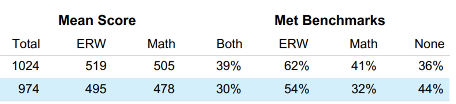 sat content, sat score